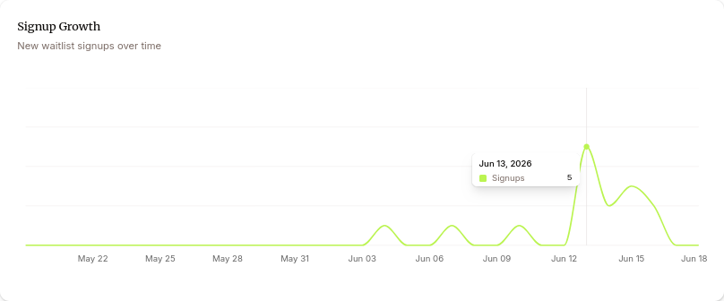 WaitKit analytics dashboard